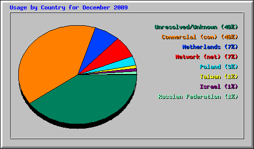 Usage by Country for December 2009