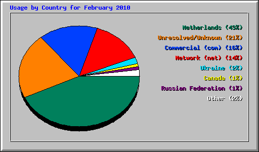 Usage by Country for February 2010