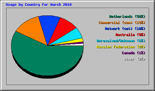Usage by Country for March 2010
