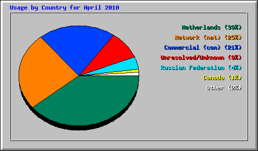 Usage by Country for April 2010
