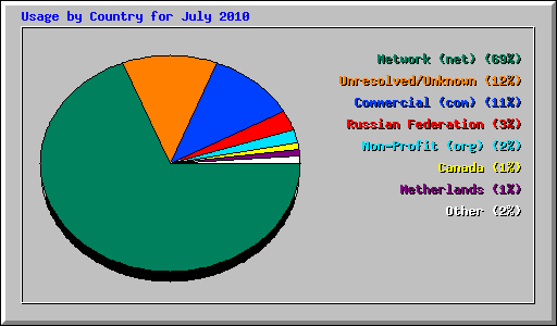 Usage by Country for July 2010