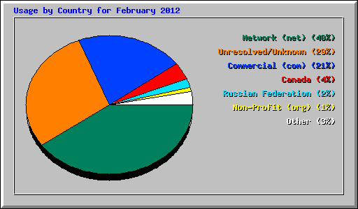 Usage by Country for February 2012