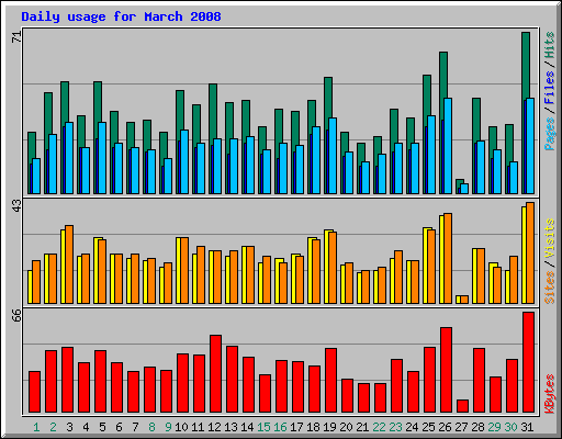 Daily usage for March 2008