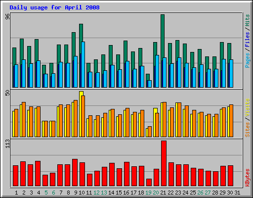 Daily usage for April 2008