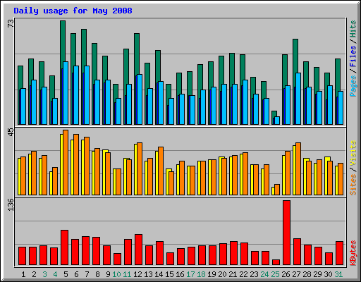 Daily usage for May 2008