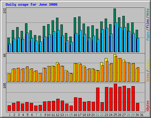 Daily usage for June 2008
