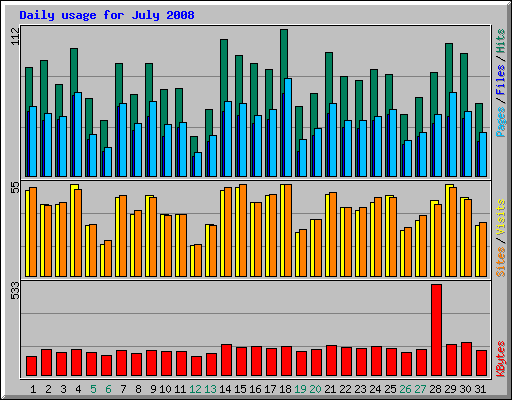 Daily usage for July 2008