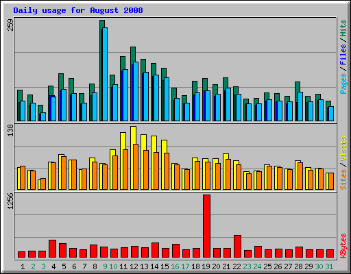 Daily usage for August 2008