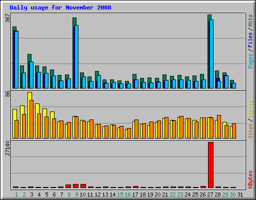 Daily usage for November 2008
