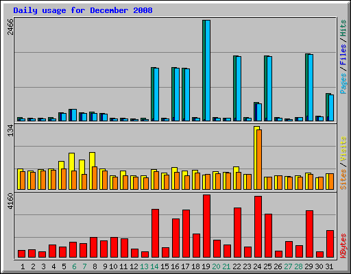 Daily usage for December 2008