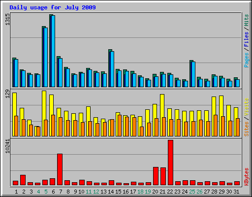 Daily usage for July 2009
