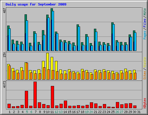 Daily usage for September 2009