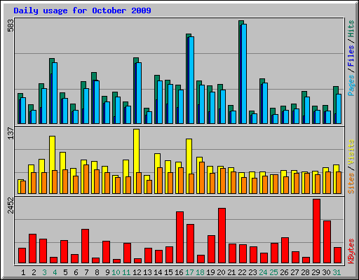Daily usage for October 2009
