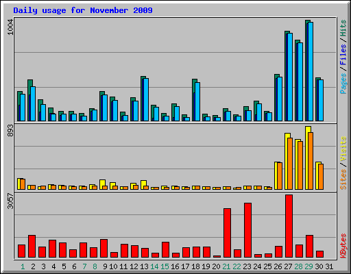 Daily usage for November 2009