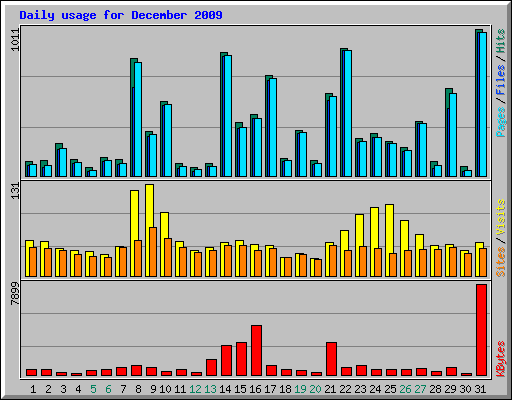 Daily usage for December 2009
