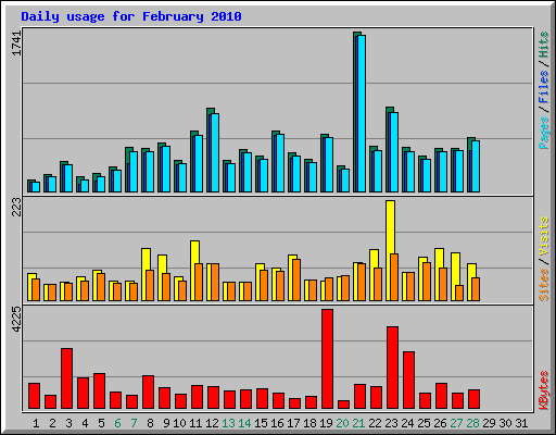 Daily usage for February 2010