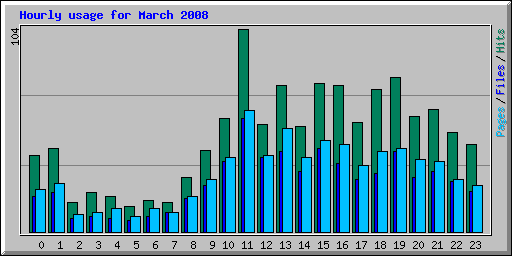 Hourly usage for March 2008