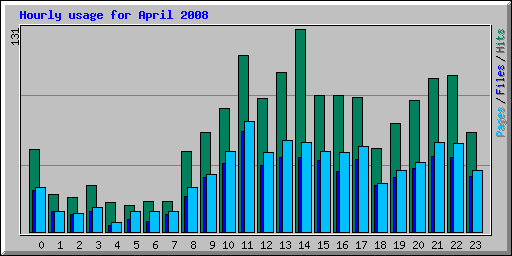 Hourly usage for April 2008