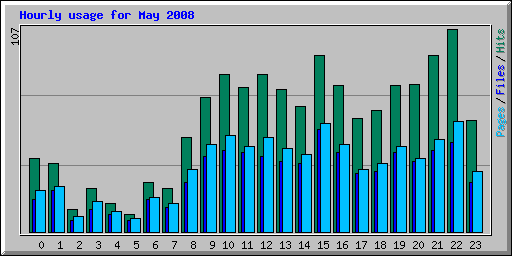 Hourly usage for May 2008