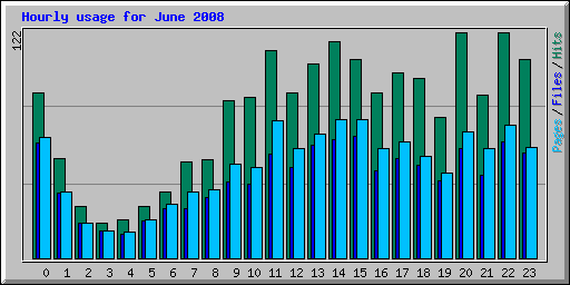 Hourly usage for June 2008