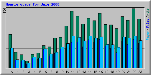 Hourly usage for July 2008