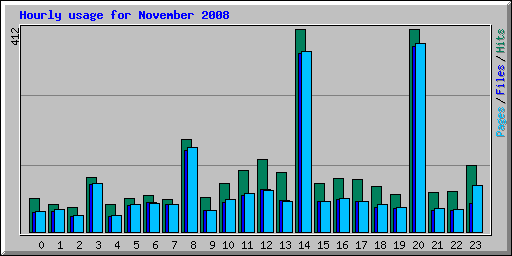 Hourly usage for November 2008