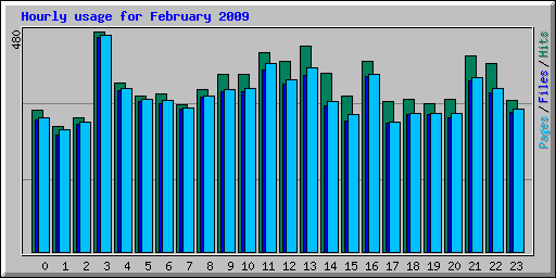 Hourly usage for February 2009