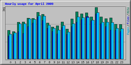 Hourly usage for April 2009