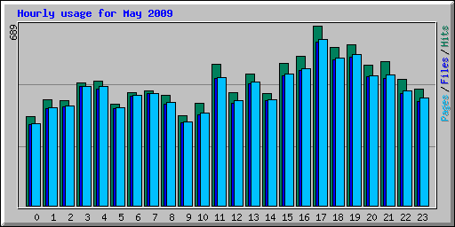Hourly usage for May 2009