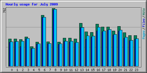 Hourly usage for July 2009