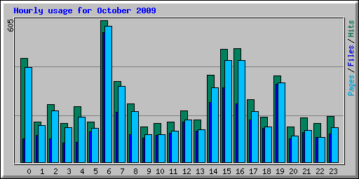 Hourly usage for October 2009