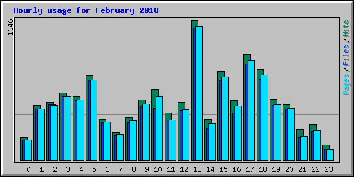 Hourly usage for February 2010