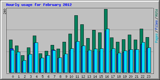 Hourly usage for February 2012