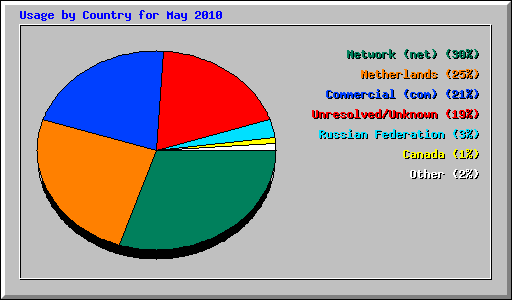 Usage by Country for May 2010