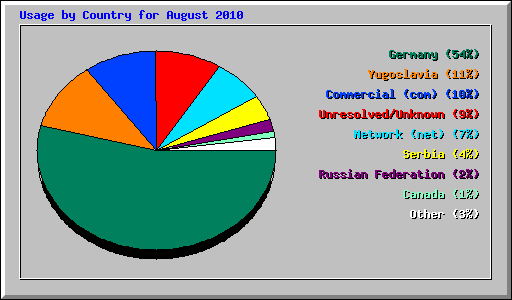 Usage by Country for August 2010