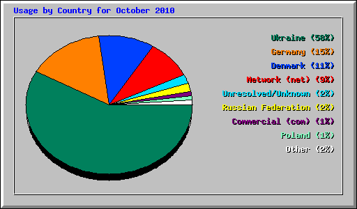 Usage by Country for October 2010