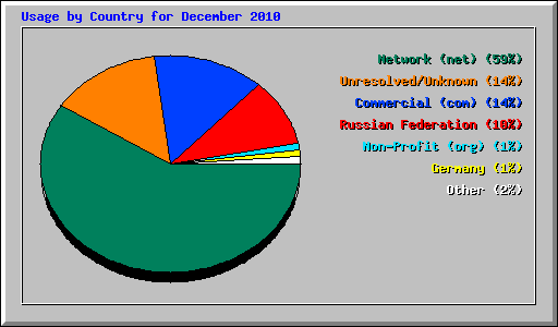 Usage by Country for December 2010