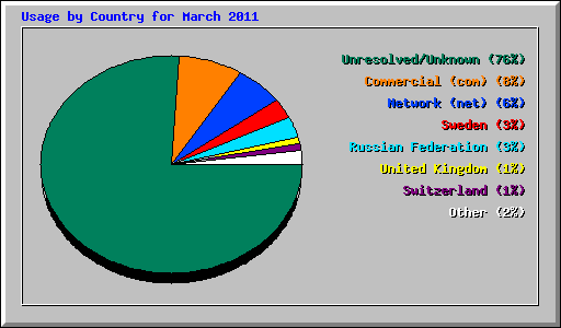 Usage by Country for March 2011