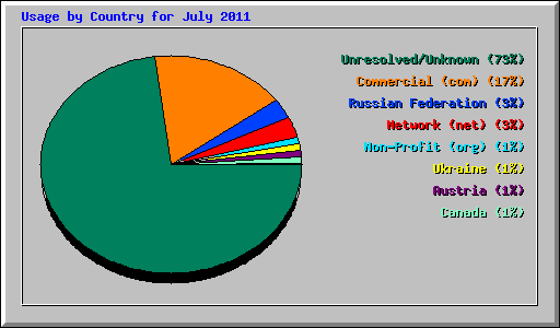 Usage by Country for July 2011