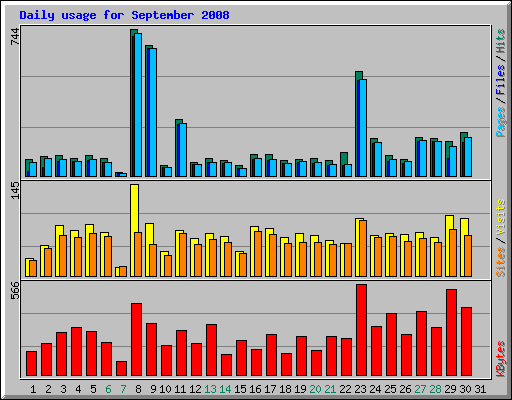 Daily usage for September 2008