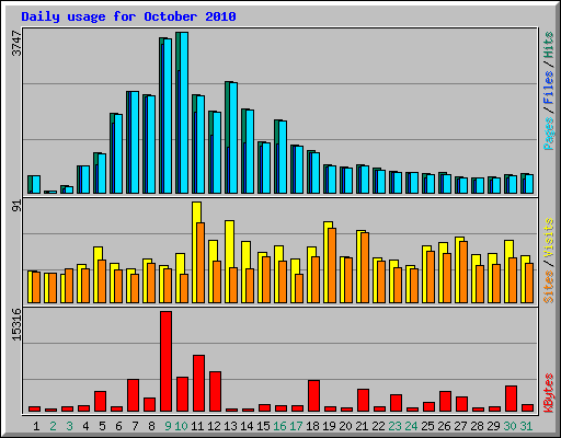 Daily usage for October 2010
