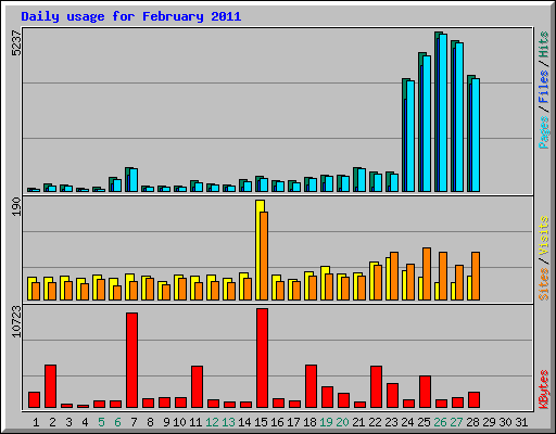 Daily usage for February 2011