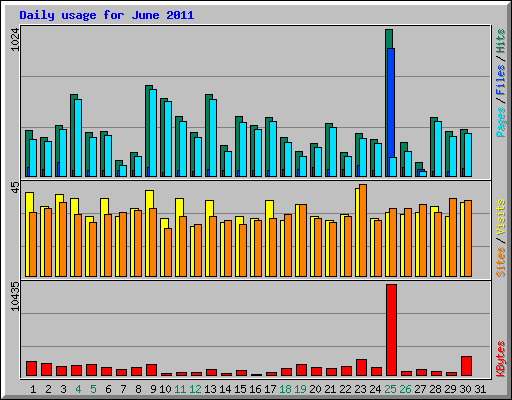 Daily usage for June 2011