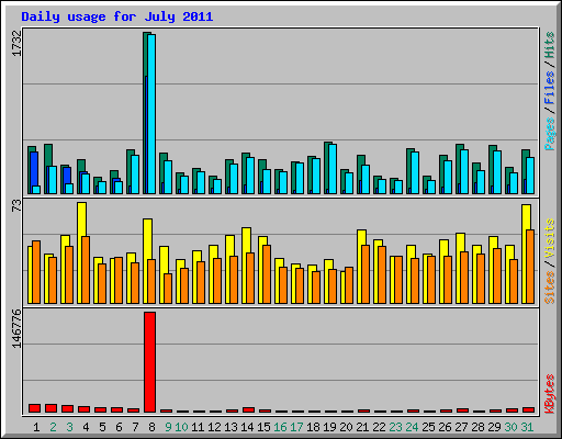 Daily usage for July 2011