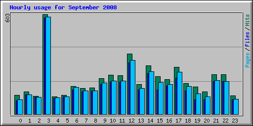 Hourly usage for September 2008