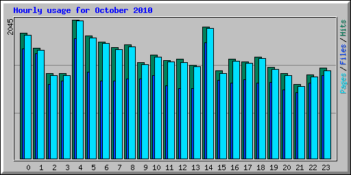 Hourly usage for October 2010