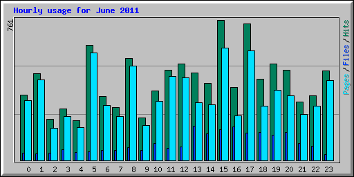 Hourly usage for June 2011